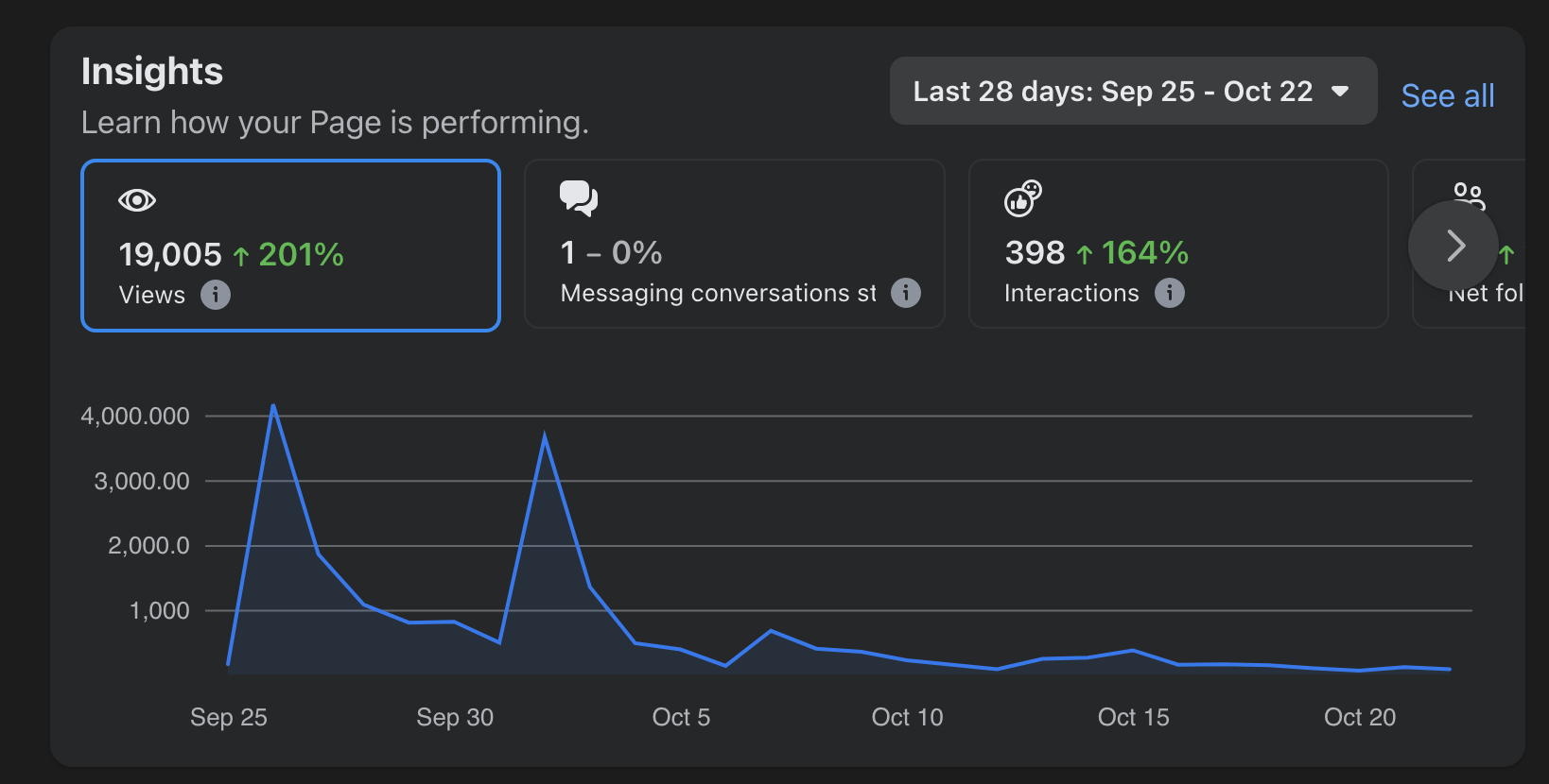 19,005 views in 28 days — up 201%.
398 interactions — up 164%.
With intentional posting cadence and audience-focused messaging, this account experienced accelerated growth in under a month. Strategic consistency delivers measurable results.