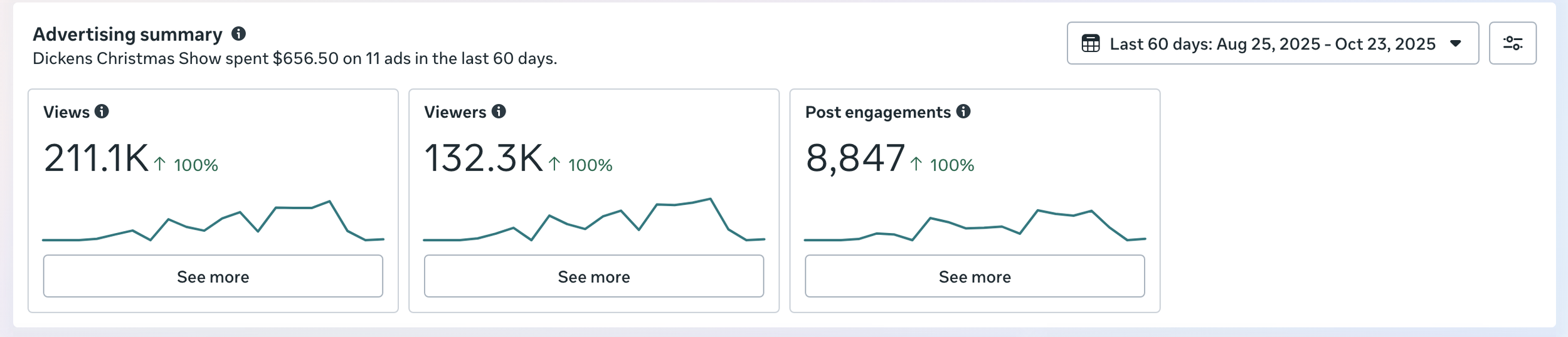 211.1K views in 60 days — 100% increase + 132.3K additional viewers — 100% increase +
8,847 post engagements — also up 100%
This surge in visibility and engagement reflects a content strategy built for shareability and retention. When content is opti