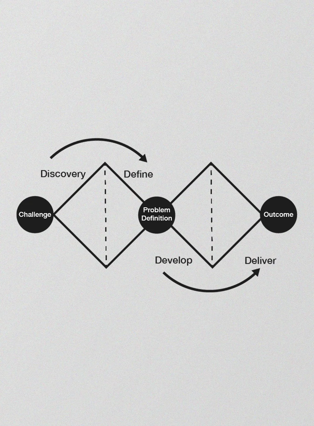 Flowchart illustrating the design thinking process with steps labeled Challenge, Problem Definition, and Outcome. The process includes phases: Discovery, Define, Develop, and Deliver, connected by arrows indicating progression and iteration.