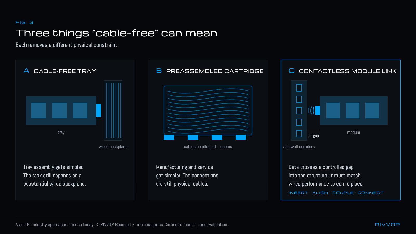 Three panels comparing cable-free approaches in an AI rack: a cable-free tray plugged into a wired backplane, a preassembled cable cartridge, and a contactless module that couples across an air gap into sidewall electromagnetic corridors