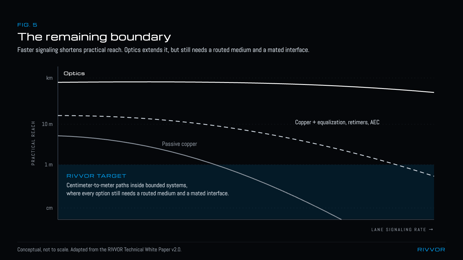 Conceptual chart of practical interconnect reach versus lane signaling rate for optics, copper with retimers, and passive copper, highlighting the centimeter-to-meter range inside racks that RIVVOR targets