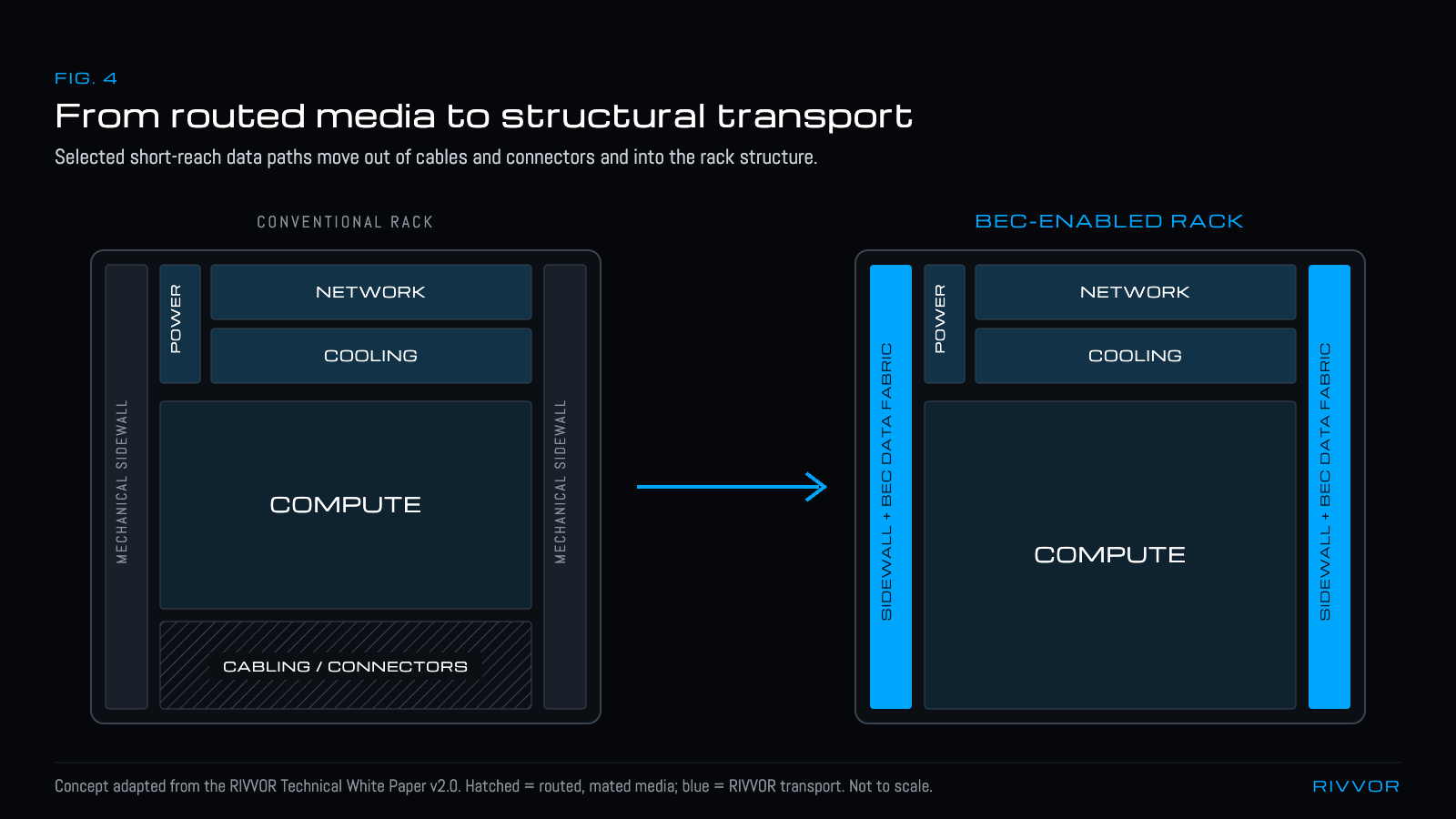 Side-by-side diagram of a conventional rack with a cabling and connectors zone versus a BEC-enabled rack where the sidewalls carry a sub-THz data fabric