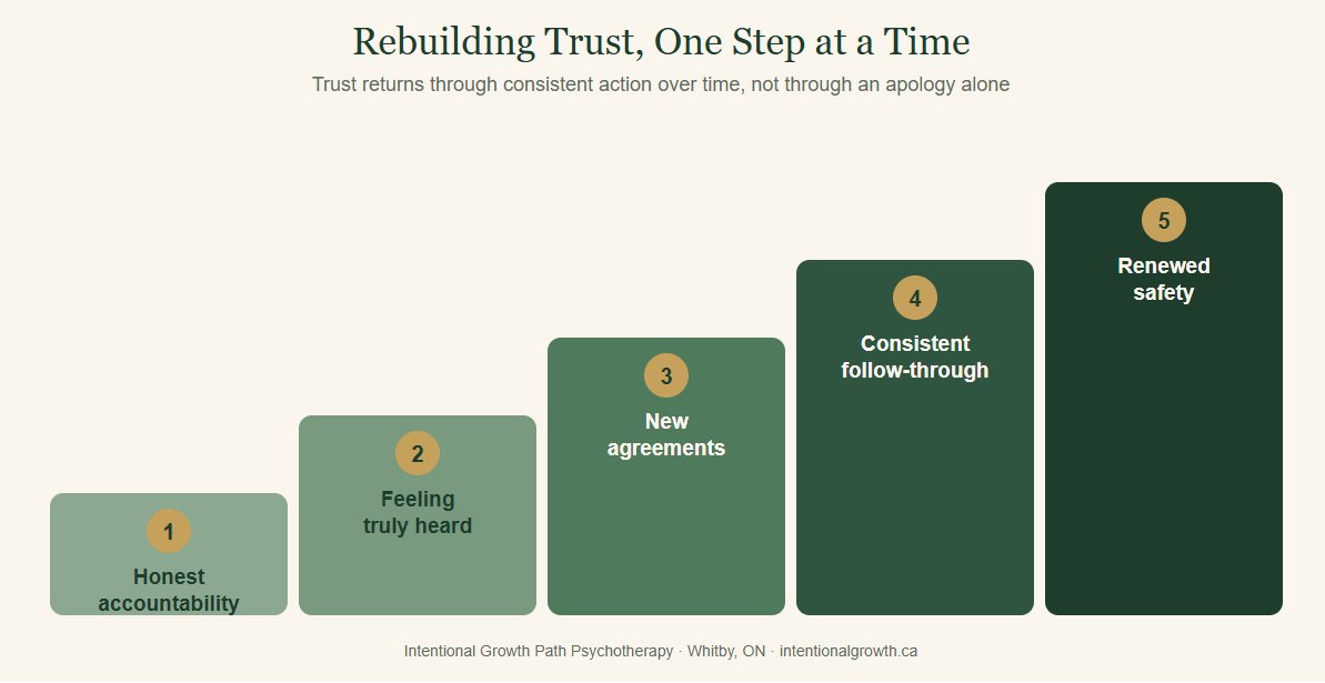 Five-step staircase diagram showing how couples rebuild trust: accountability, feeling heard, new agreements, follow-through, renewed safety.