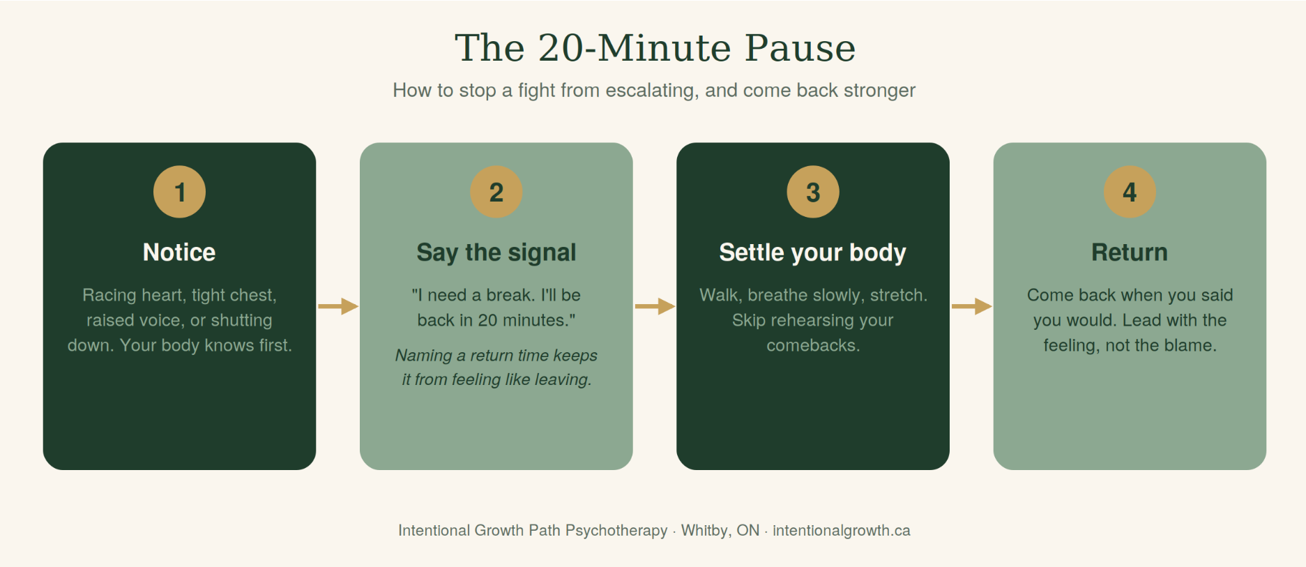 Four-step diagram for calming a couple's argument: notice your body's signals, say a break signal, settle your body, then return to talk.