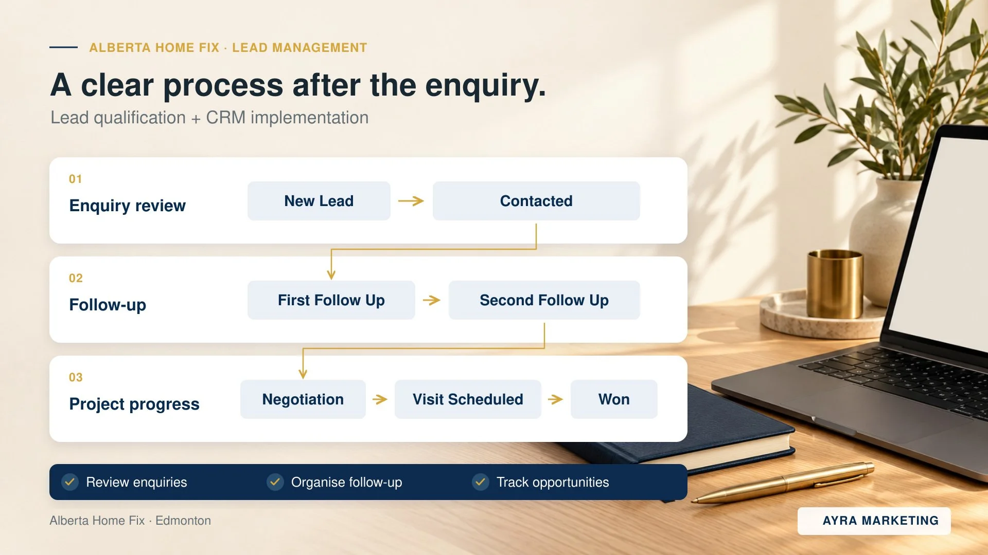 Alberta Home Fix lead qualification and CRM workflow from new lead and follow-up to negotiation, scheduled visit and won opportunity.