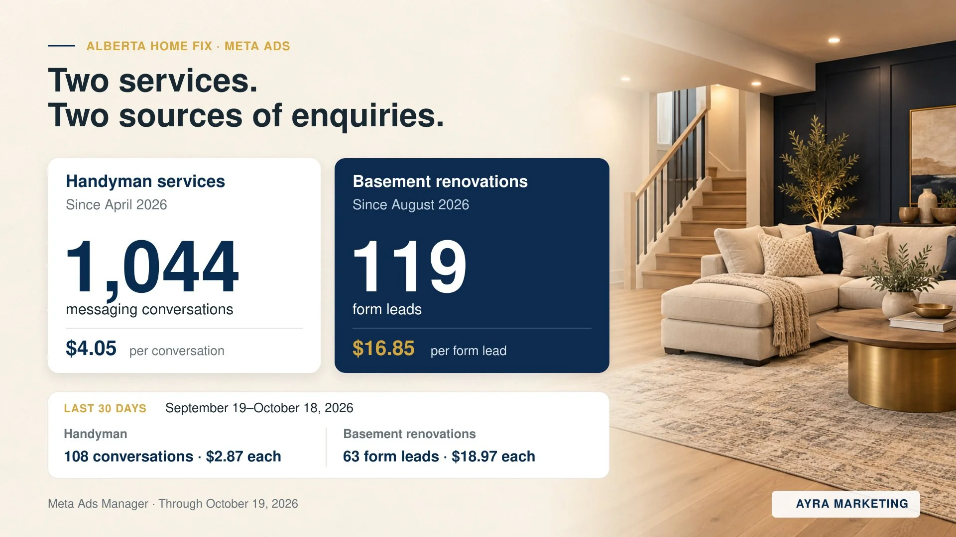 Alberta Home Fix Meta Ads results through October 19, 2026: 1,044 handyman messaging conversations and 119 basement renovation form leads.