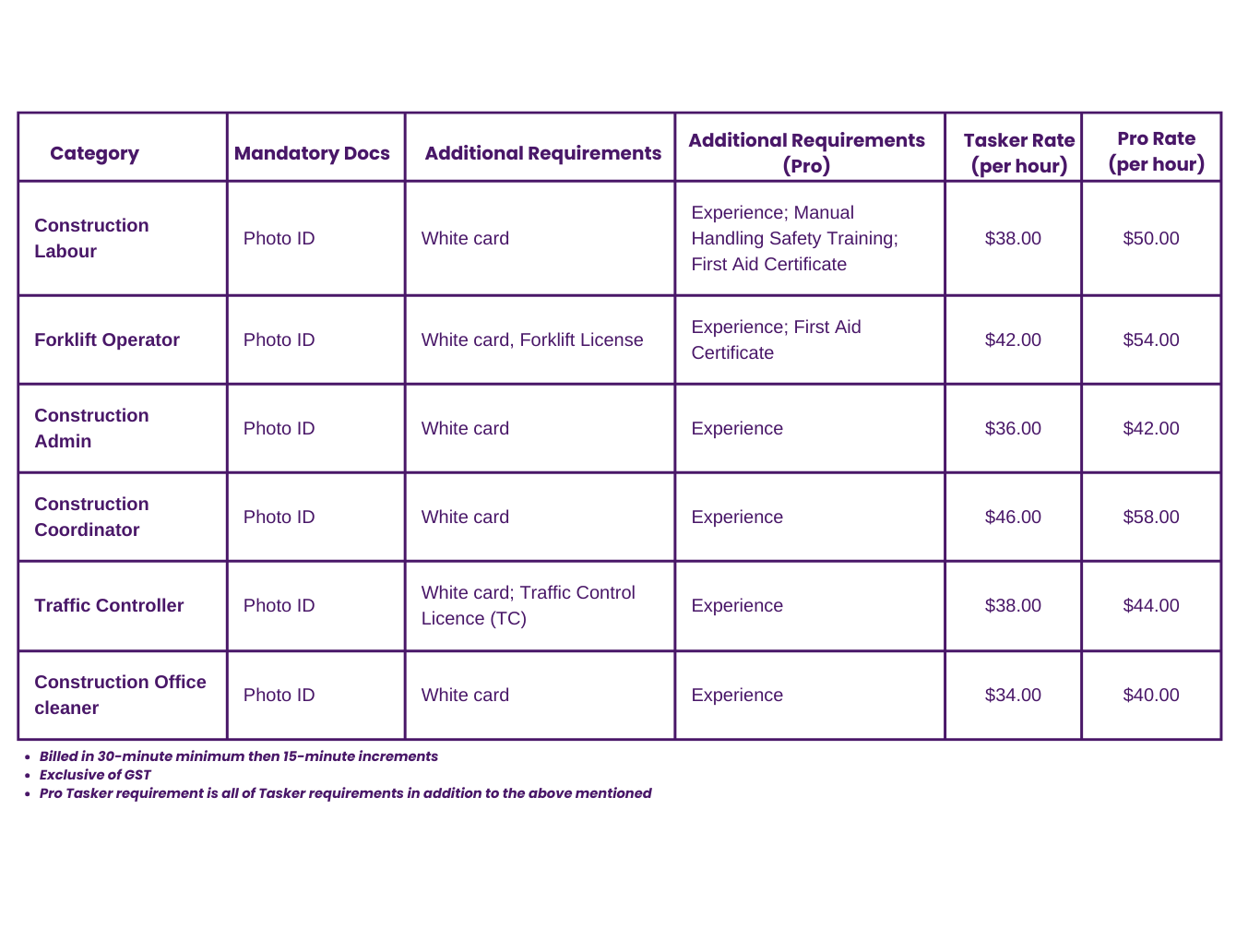 Taskoon Construction Support – general labour, non-licensed tasks and onsite assistance.