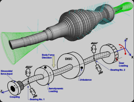 A technical diagram of a mechanical system showing forces, loads, and components including a sinuous force input, coupling, bearings, a disc, unbalance, gear loading, and a 3D model of a structure with force vectors.
