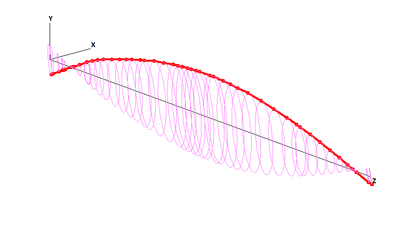 3D graph showing a sinusoidal wave with multiple oscillations along the Z axis, plotted in pink, with a smooth red curve overlaying the wave, labeled with X, Y, and Z axes.