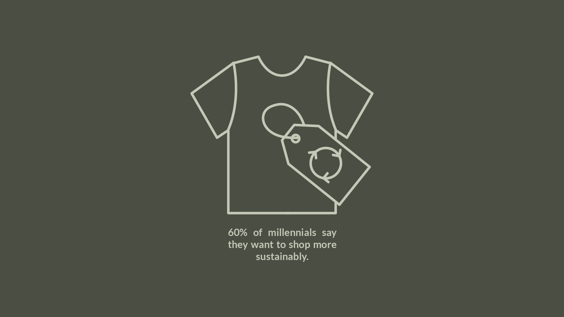 According to Statista, men are 53% more likely to exclusively buy sustainable fashion.