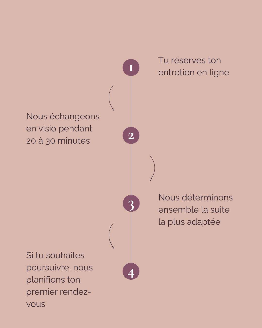 Déroulement d'une prise de rendez-vous avec Céline Lambert : réservation de l'entretien en visio, échange de 20 à 30 minutes, choix de la suite adaptée puis planification du premier rendez-vous.
