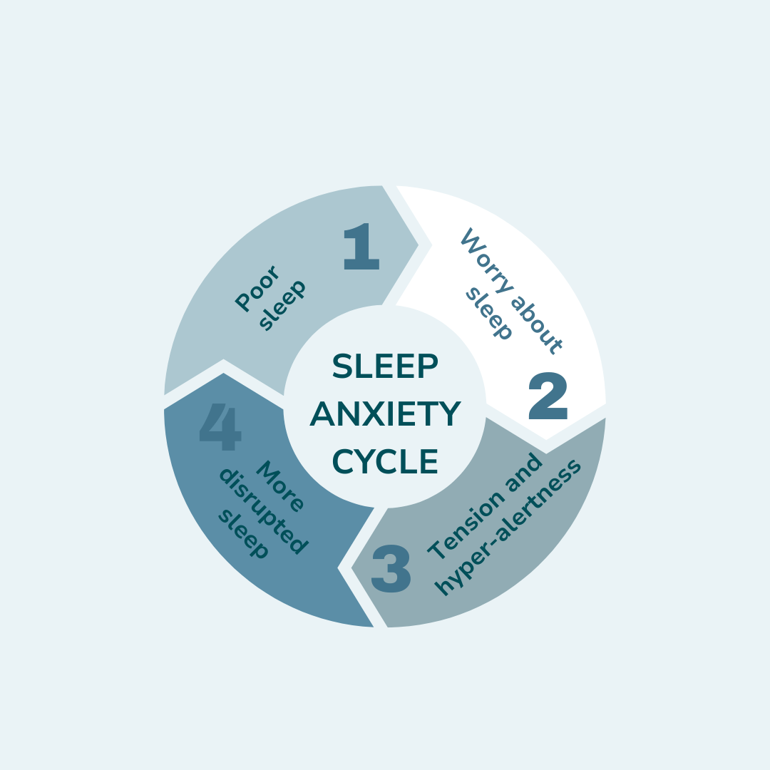 Sleep anxiety cycle showing how insomnia is maintained by a cycle of thoughts, beliefs and behaviours.