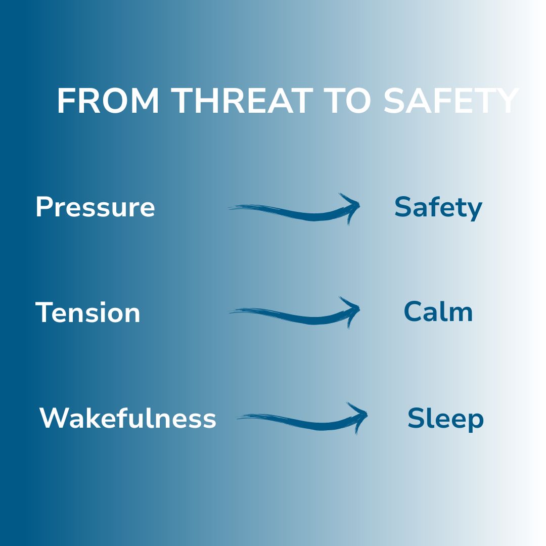 Image showing how CBT helps you change from a threat to safety state to help restore sleep