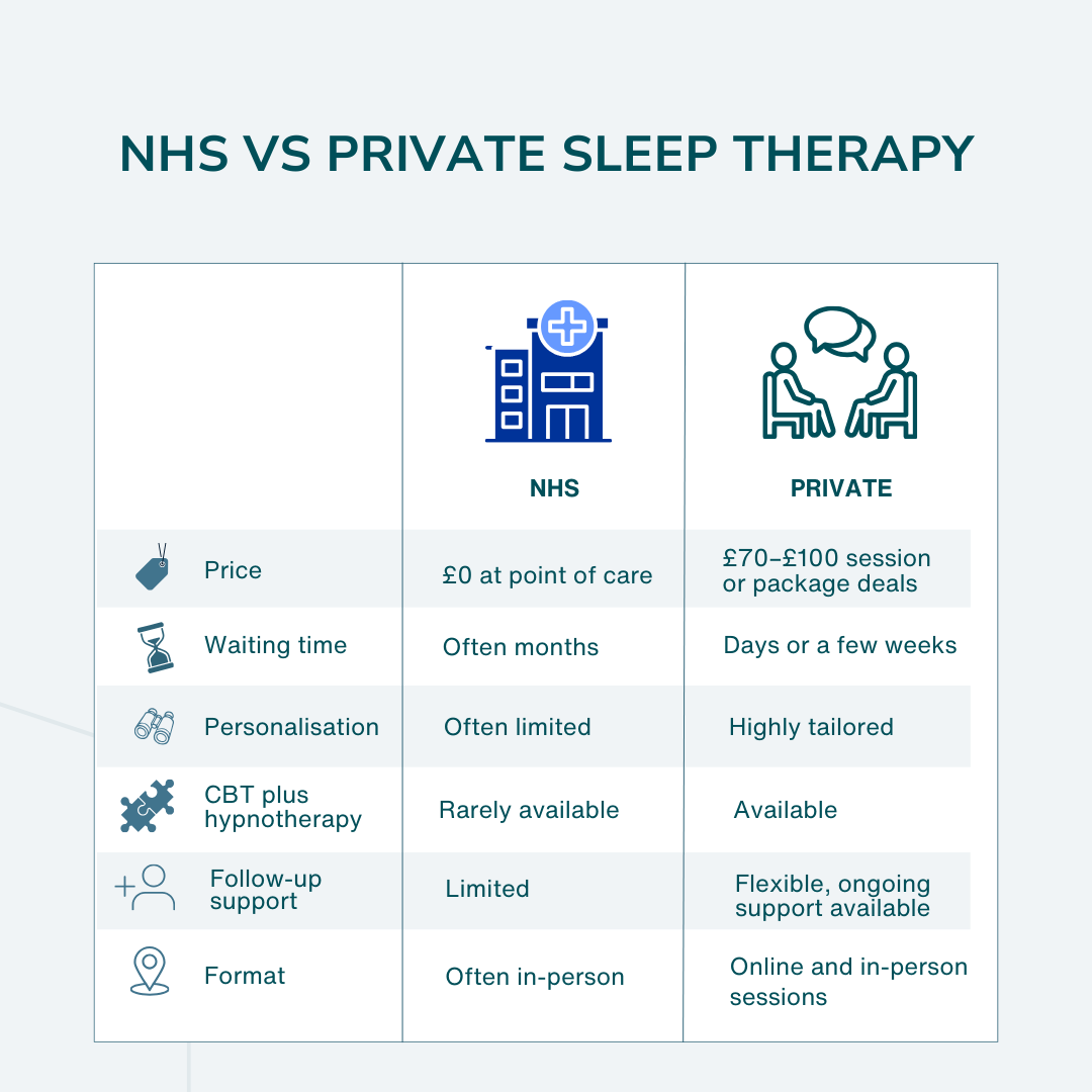 A comparison of NHS versus private sleep therapy, detailing costs, waiting times, personalisation, support and format