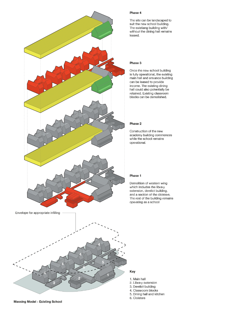 A diagram showing the phased redevelopment plan for a school, including demolishing various sections, constructing new buildings like an academy, and landscape planning for the site.