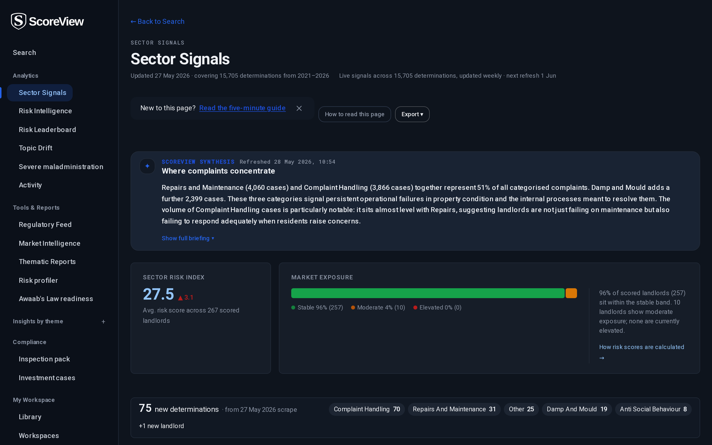 ScoreView Sector Signals dashboard showing the Sector Risk Index, market exposure distribution, and AI-generated synthesis briefing across the Housing Ombudsman determination corpus.