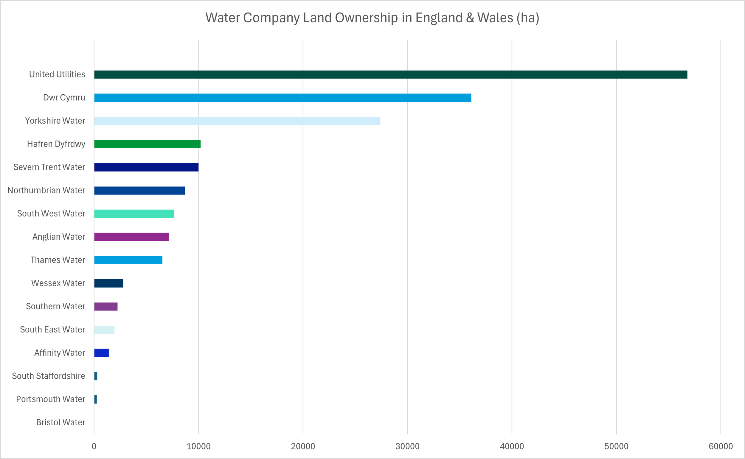 Chart showing land ownership across water companies in England & Wales