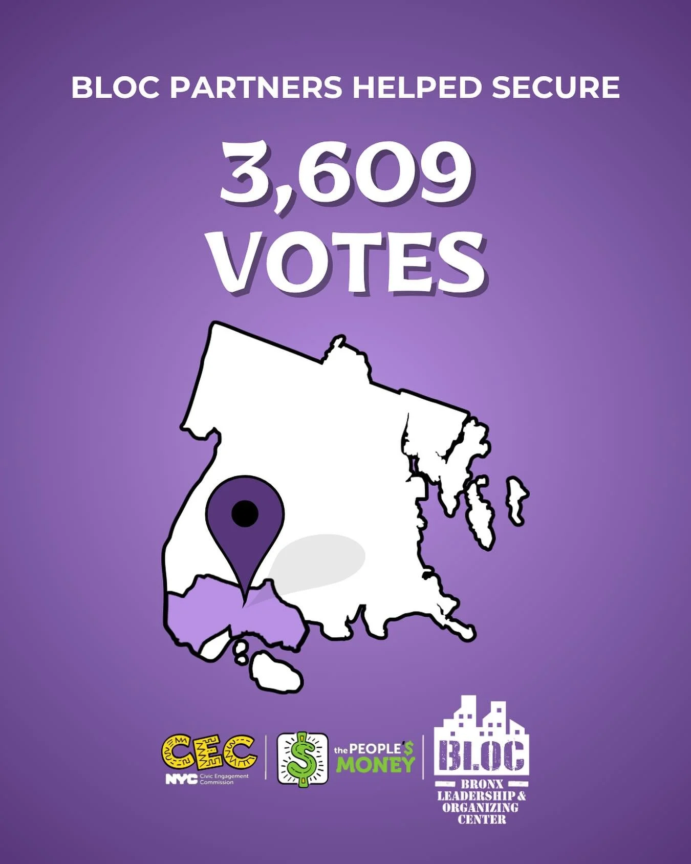 Thanks to the work of BLOC members and partners, we helped to collect 3,609 votes in the Mott Haven, Melrose, Hunts Point, and Longwood neighborhoods for this year&rsquo;s @nyccec participatory budgeting process.

Is your org interested in being more