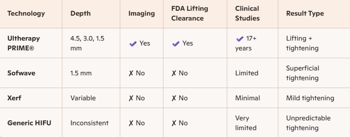 Comparison chart of different skin tightening technologies including Ultherapy PRIME, Sofwave, Xerp, and Generic HIFU, detailing their depth, imaging, FDA clearance, clinical studies, and result type.