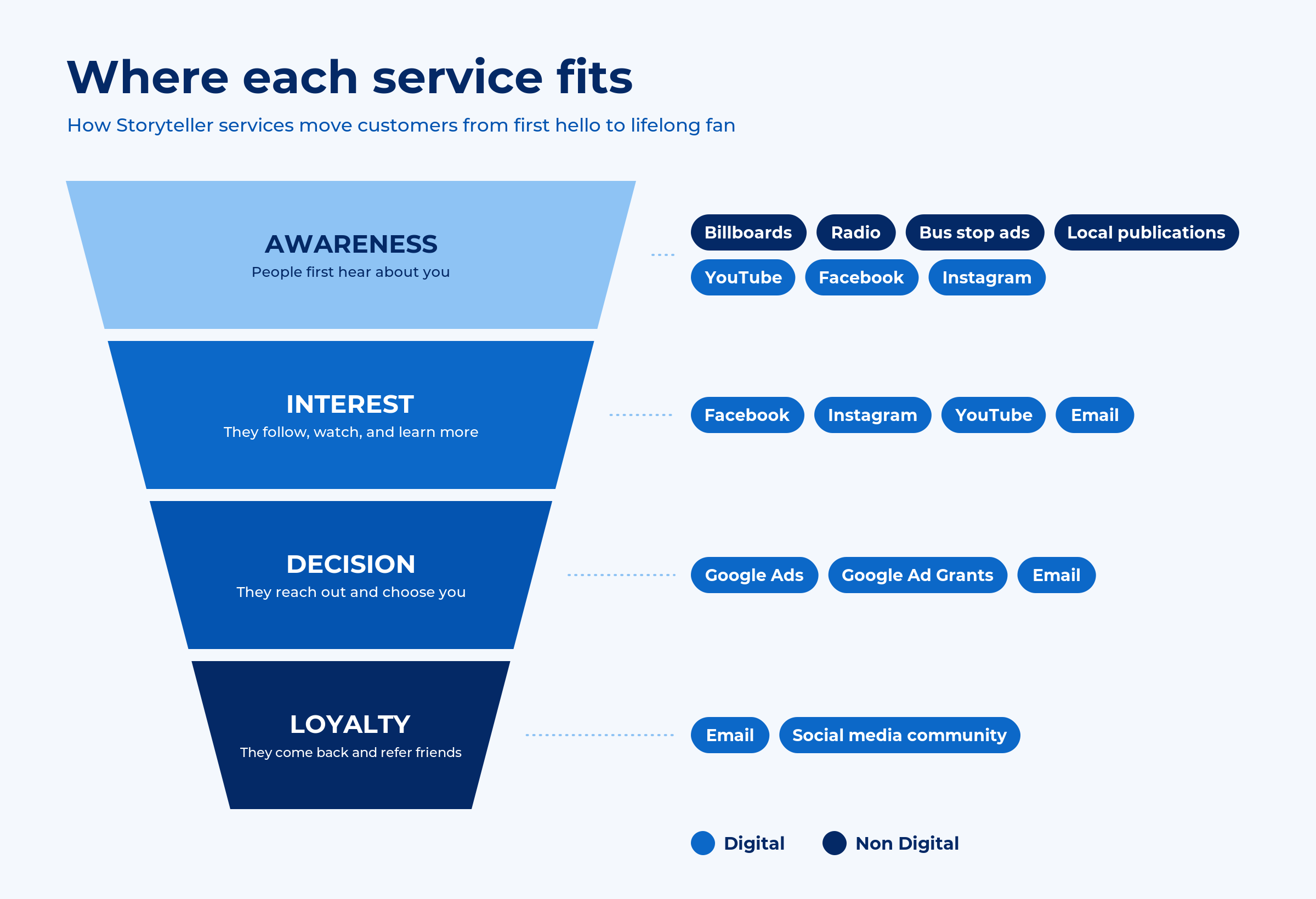 Where each Storyteller service fits in the sales funnel