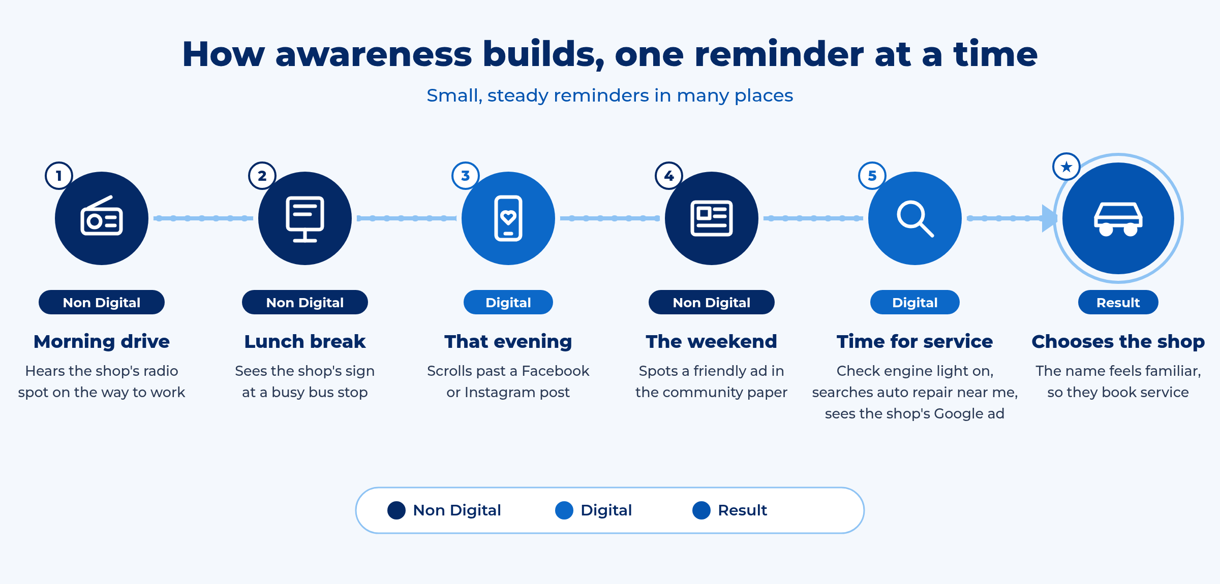 Infographic titled "How awareness builds, one reminder at a time" showing six steps in a process, each with a circular icon, description, and labeled as either non-digital or digital. The steps include morning drive, lunch break, that evening, the weekend, time for service, and the result.