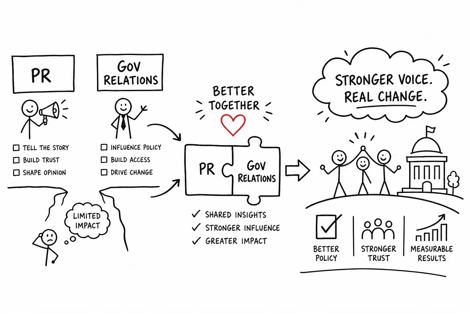Why combining PR and government relations actually works