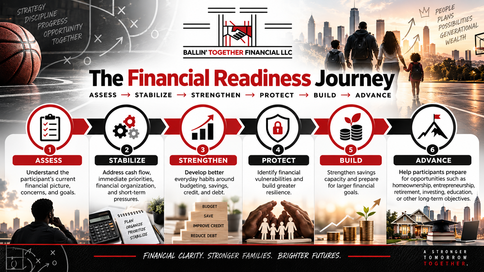 Infographic titled 'The Financial Readiness Journey' showcasing steps of financial planning from assess to advance, with icons, text, and a background of a city skyline and people walking on a basketball court at sunset.