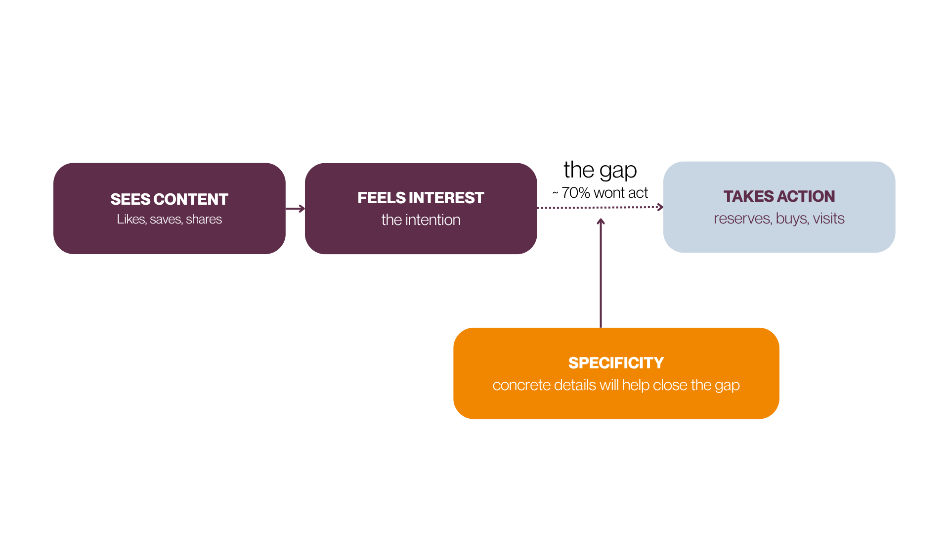 Why Your Content Is Working but Your Tables Are Still Empty