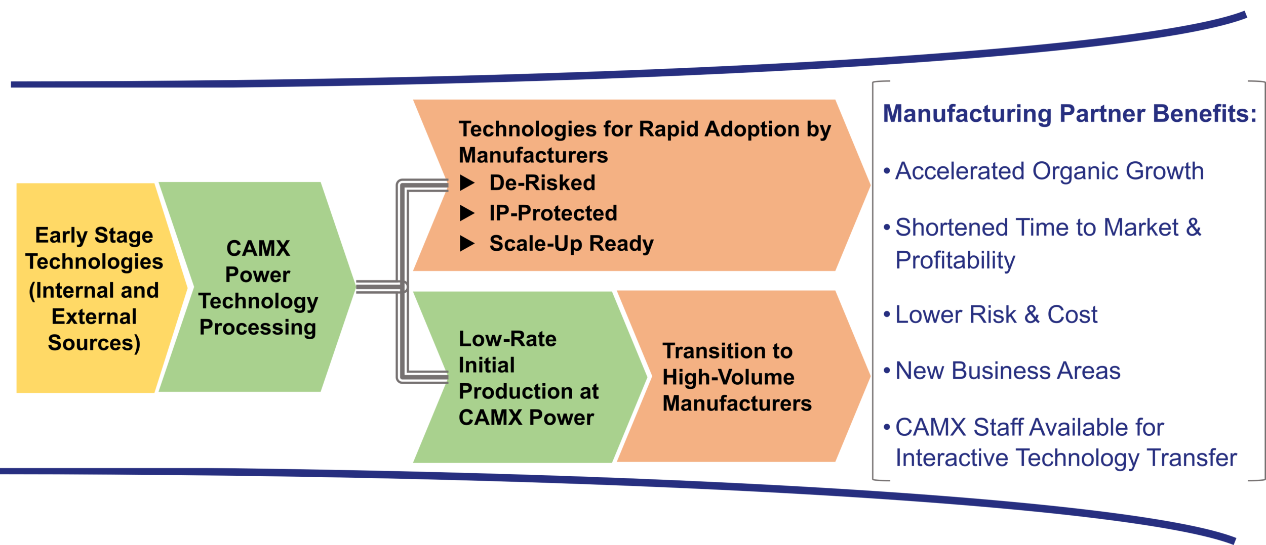 Flowchart showing early-stage technologies transitioning through processing at CAMX Power to the benefit of manufacturing partners.
