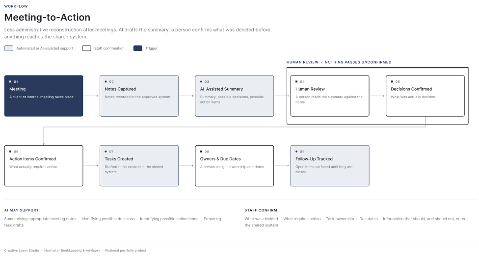 alt="Meeting-to-action workflow: a meeting record produces an AI-assisted draft summary, a staff member confirms the decisions at a marked human review point, then tasks are created automatically"