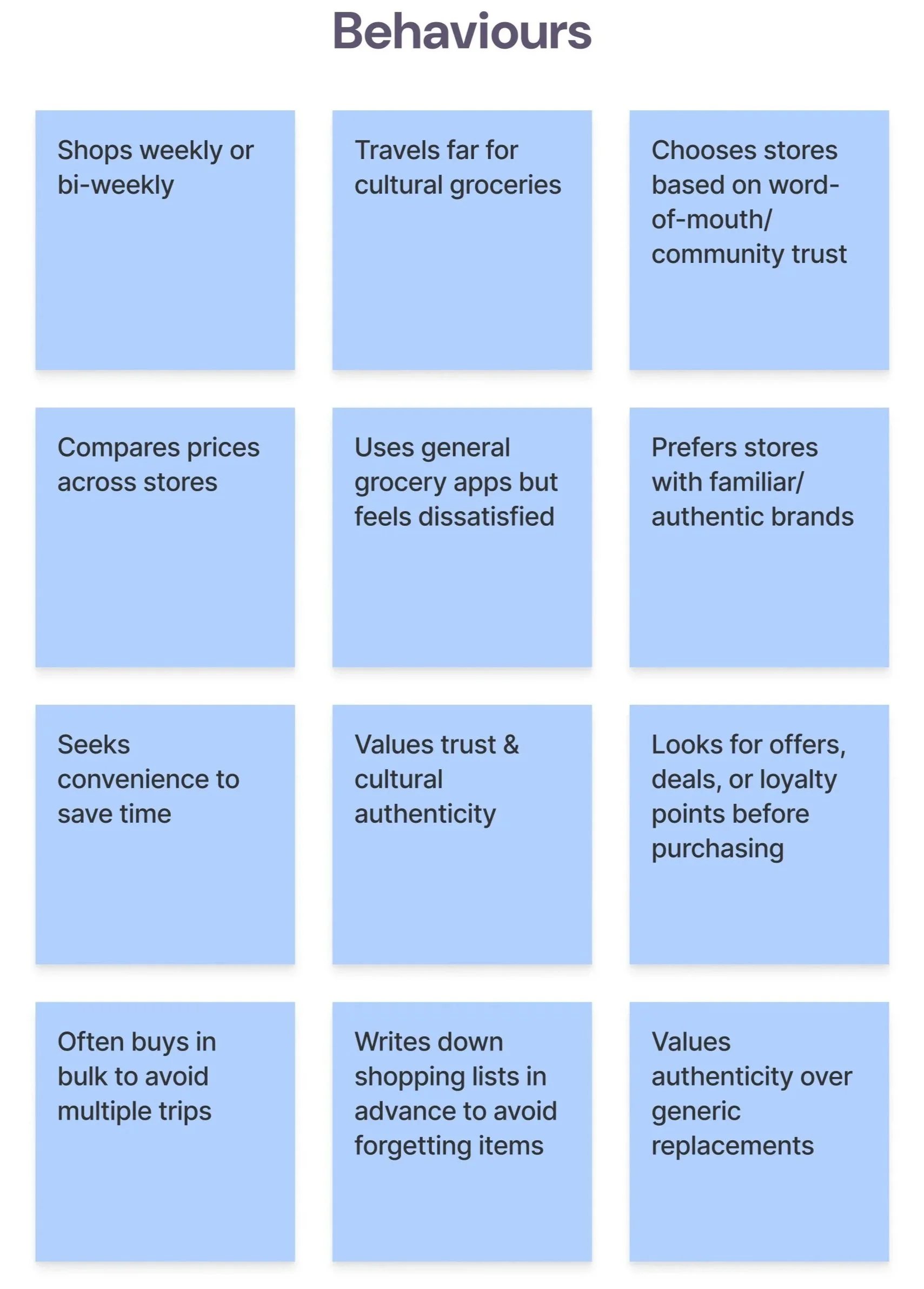 A chart titled 'Behaviours' with nine blue boxes, each describing different consumer shopping behaviors including shopping frequency, travel distance for groceries, store preferences, price comparison, app usage, trust and authenticity values, purchasing strategies, bulk buying habits, and shopping list practices.