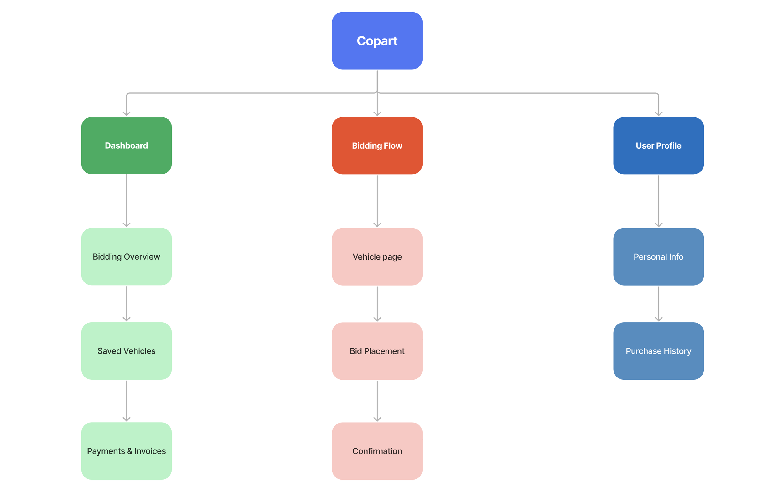 Flowchart for Copart with sections for Dashboard, Bidding Flow, and User Profile. The Dashboard includes Bidding Overview, Saved Vehicles, and Payments & Invoices. The Bidding Flow includes Vehicle page, Bid Placement, and Confirmation. The User Profile includes Personal Info and Purchase History.