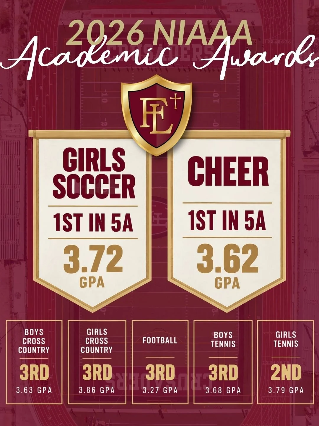 📚🏆 TWO ACADEMIC STATE CHAMPIONS!

Congratulations to our Girls Soccer and Cheer teams, who have been named 2026 5A NIAA Academic State Champions! 🛡️

🏆 Girls Soccer | 1st | 3.72 GPA 
🏆 Cheer | 1st | 3.62 GPA 
🏃 Boys Cross Country | 3rd | 3.63 G
