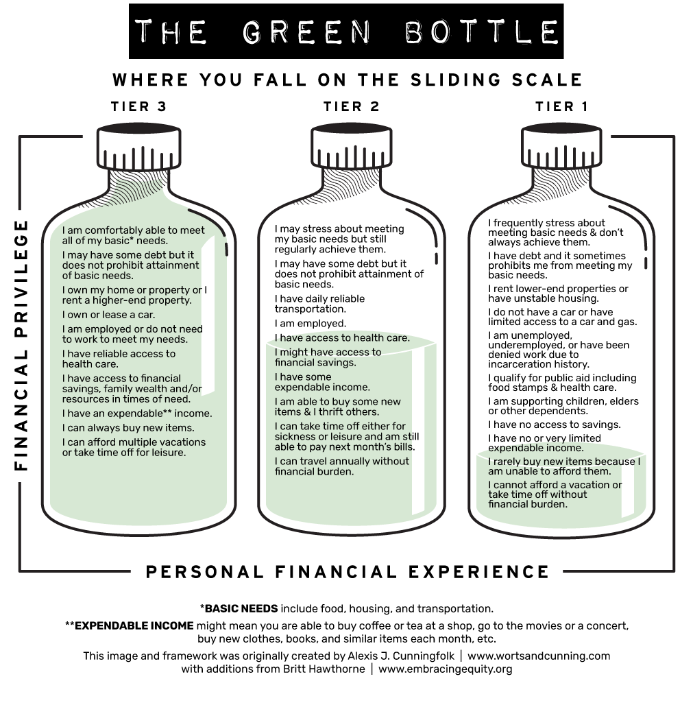 A graphic of three green bottles labeled 'The Green Bottle,' each representing different financial independence tiers. The tiers are described with criteria for financial stability and basic needs, demonstrating where one might fall on a sliding scale from Tier 3 to Tier 1.