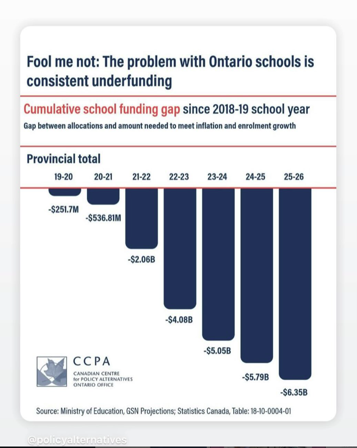 The problem with Ontario schools is consistent underfunding