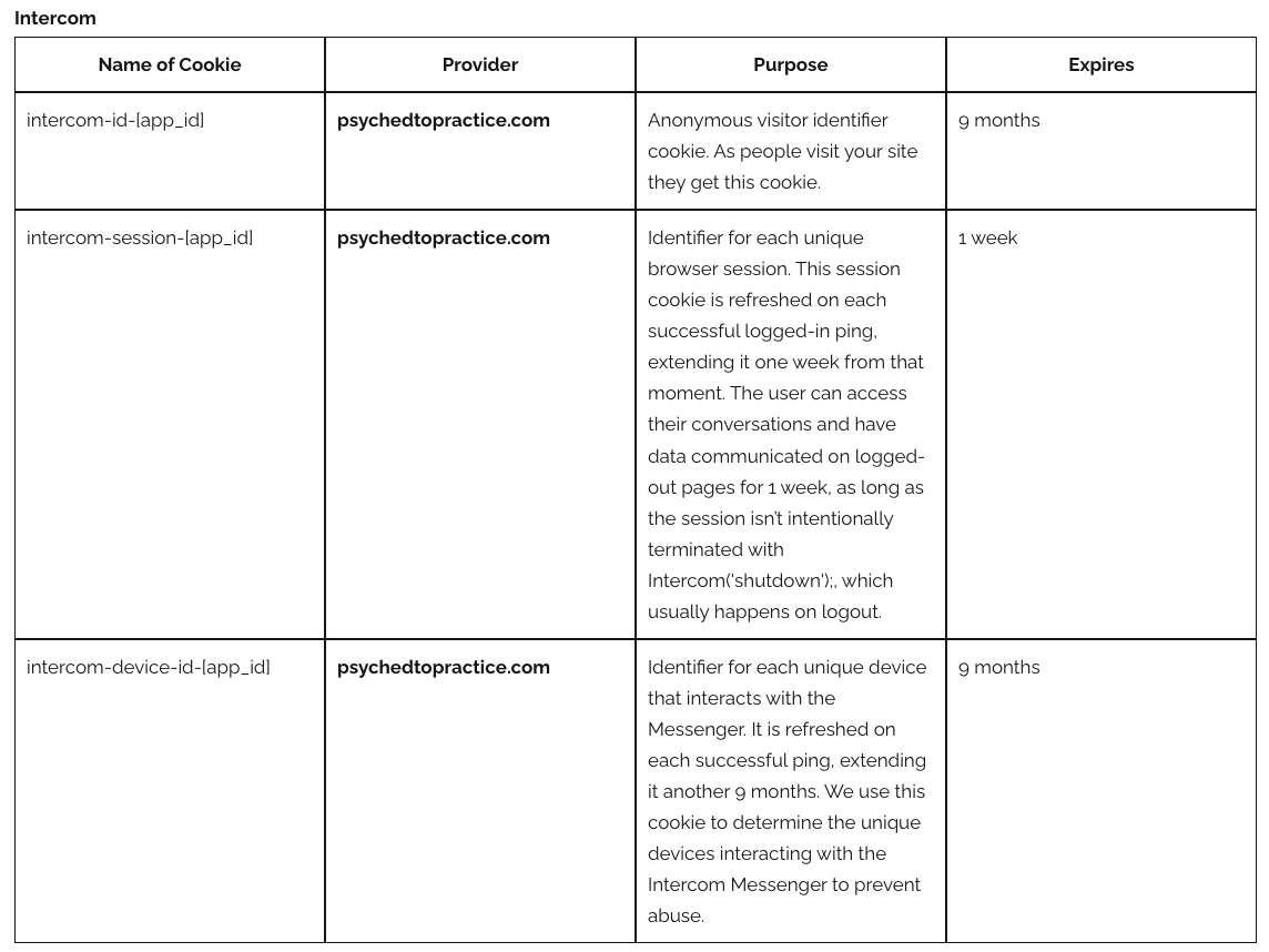 Table listing cookie details: names, provider (psychedtopractice.com), purpose, and expiration times; includes three rows for visitor, session, and device cookies.
