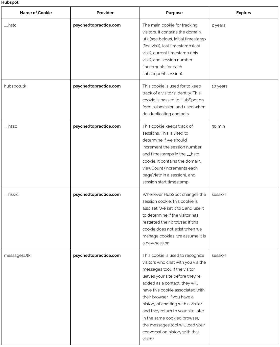 Table displaying various cookies used by Hubspot for tracking visitors, including their names, providers, purposes, and expiration times.