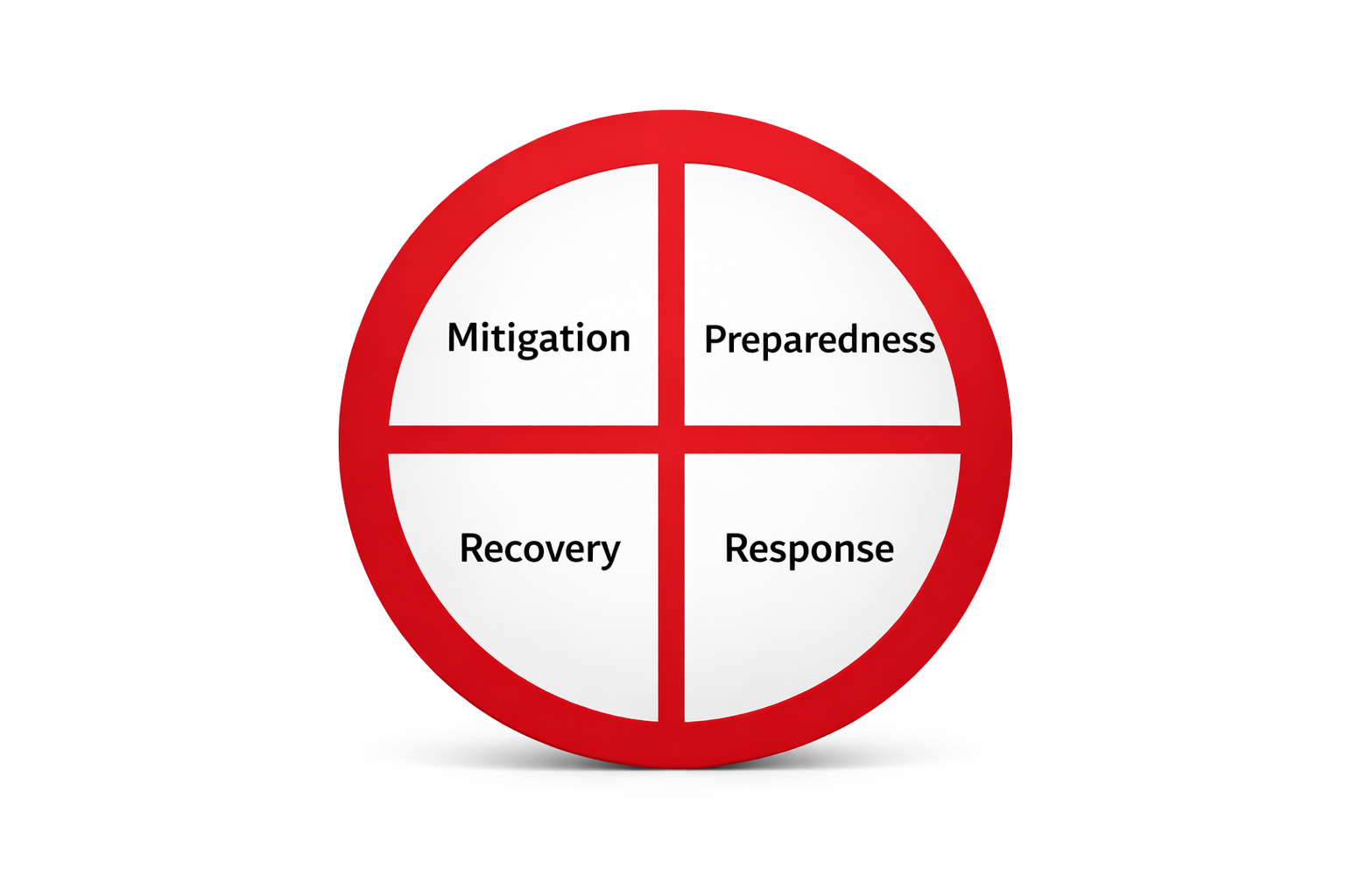 mitigation, preparedness, response, recovery
