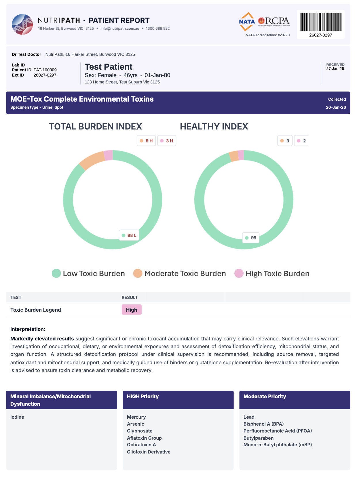 Laboratory test report for a female 46-year-old patient showing results of MOE-Tox complete environmental toxins. The report includes two graphical charts: one for total burden index, indicating low toxic burden with 88 low, and the other for healthy index, indicating a healthy status with 95. The report highlights high toxic burden risk for certain elements like mercury, arsenic, and glyphosate.