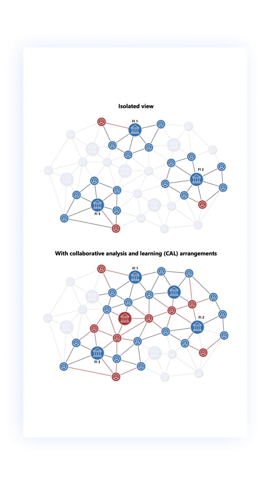 BIS finds network analysis improves AML efforts — FNA