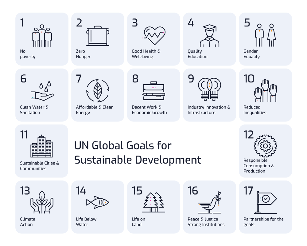 Infographic showing 17 UN Sustainable Development Goals with icons and descriptions, including no poverty, zero hunger, good health, quality education, gender equality, clean water, affordable energy, decent work, industry innovation, reduced inequalities, sustainable cities, responsible consumption, climate action, life below water, life on land, peace institutions, and partnerships.