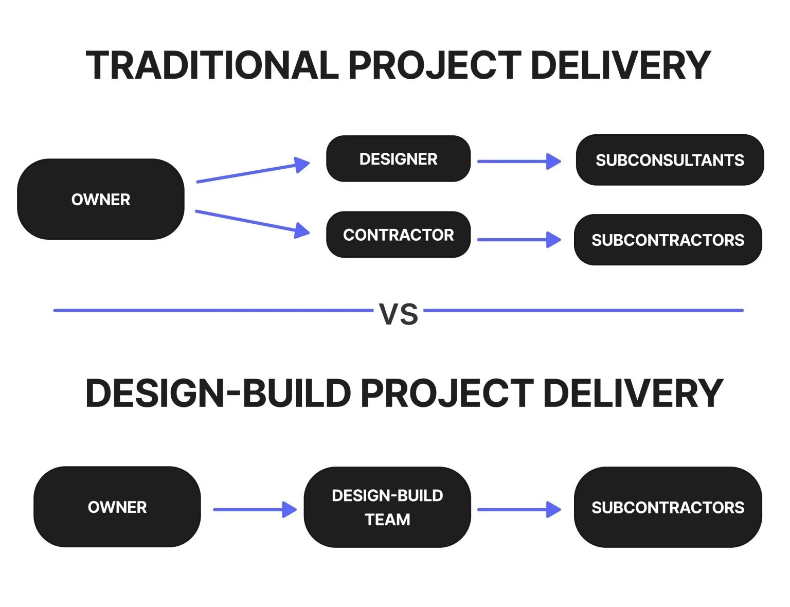 Comparison chart depicting traditional project delivery versus design-build project delivery. The classic method shows the owner coordinating with separate designer and contractor, who then work with subconsultants and subcontractors respectively. The design-build method shows the owner working directly with a combined design-build team, which then collaborates with subcontractors.