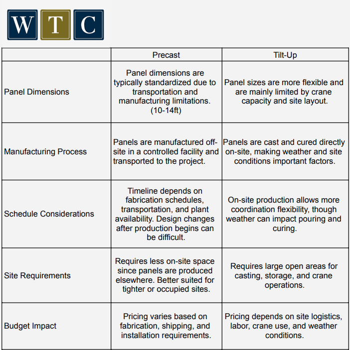 Comparison chart of precast and tilt-up panel construction methods with categories: panel dimensions, manufacturing process, schedule considerations, site requirements, and budget impact.