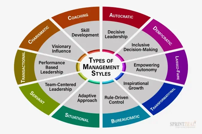 10 Types Of Management Styles With Pros Cons