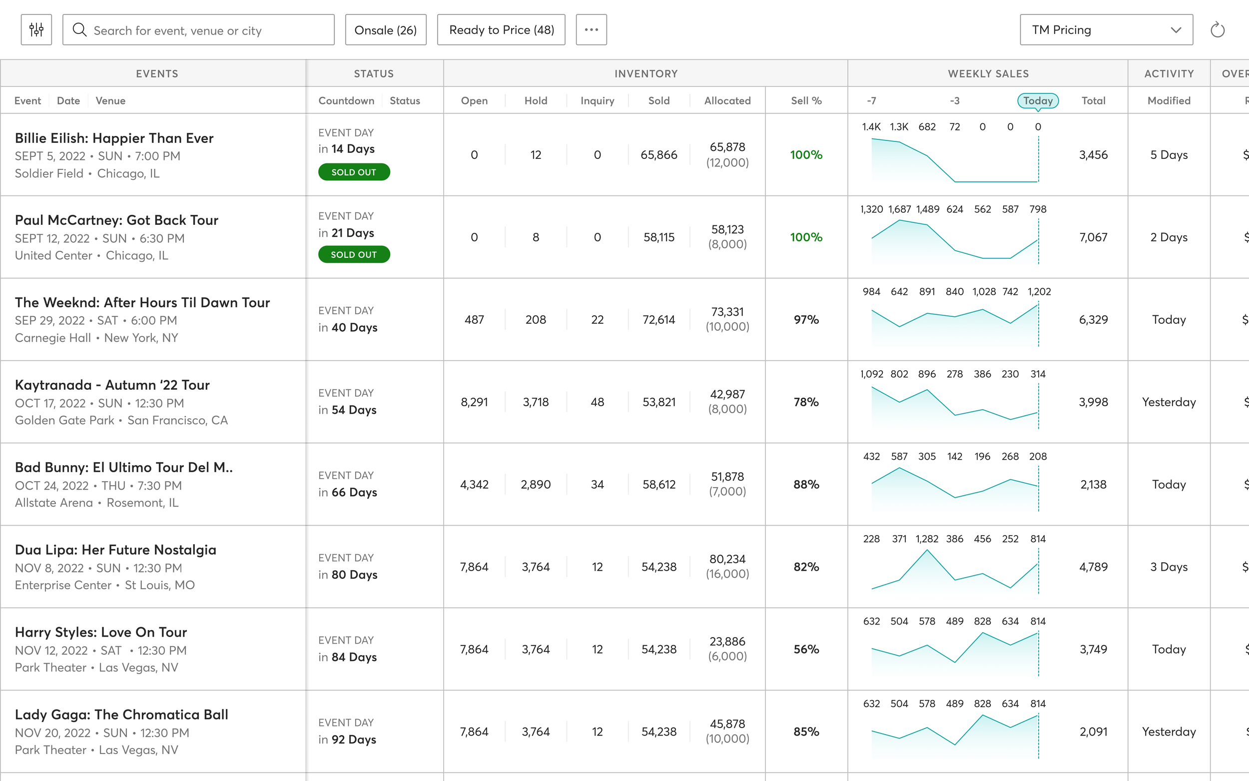 Year 4 - Grossed $3.2B