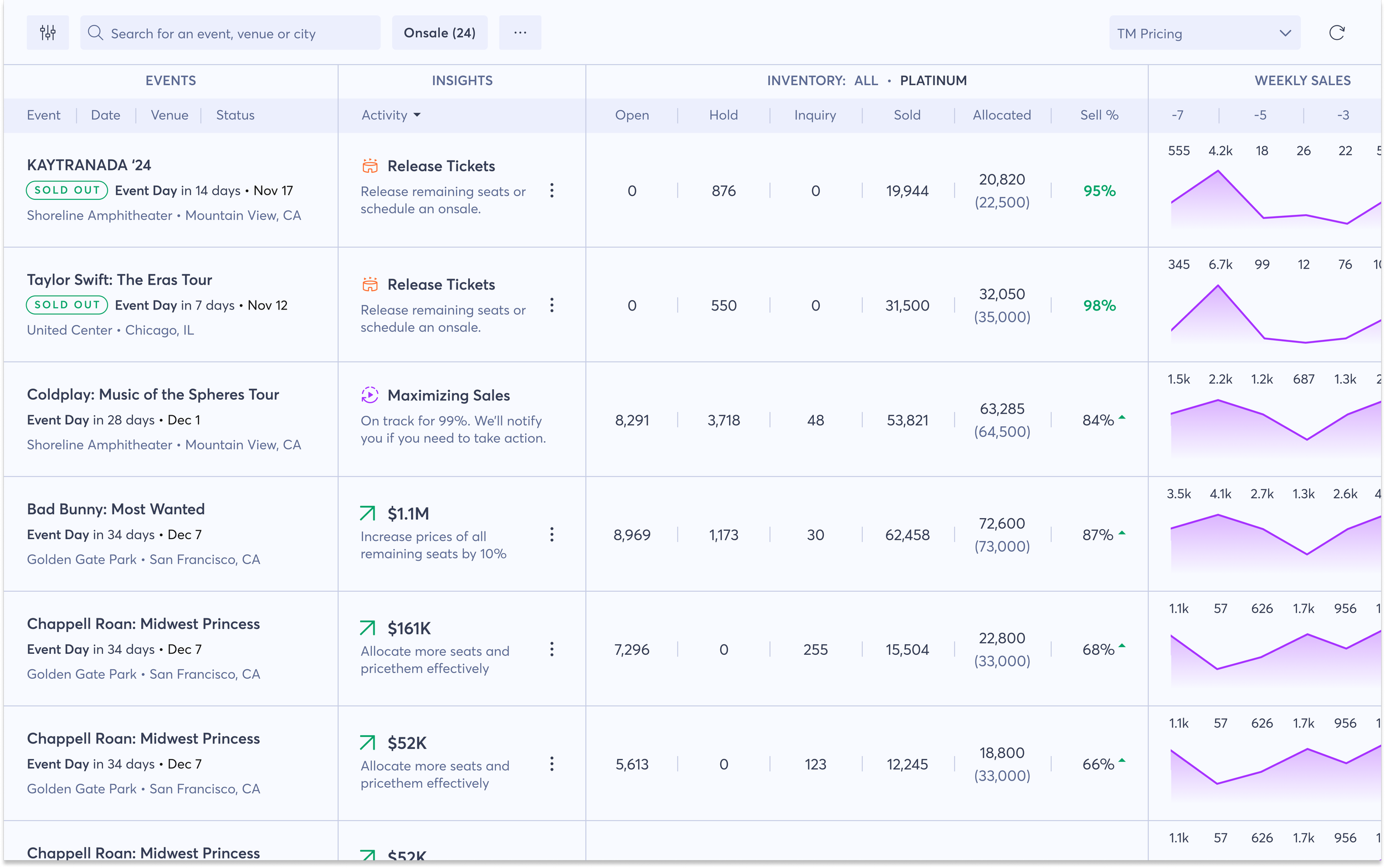 Year 5 - Grossed $4.1B