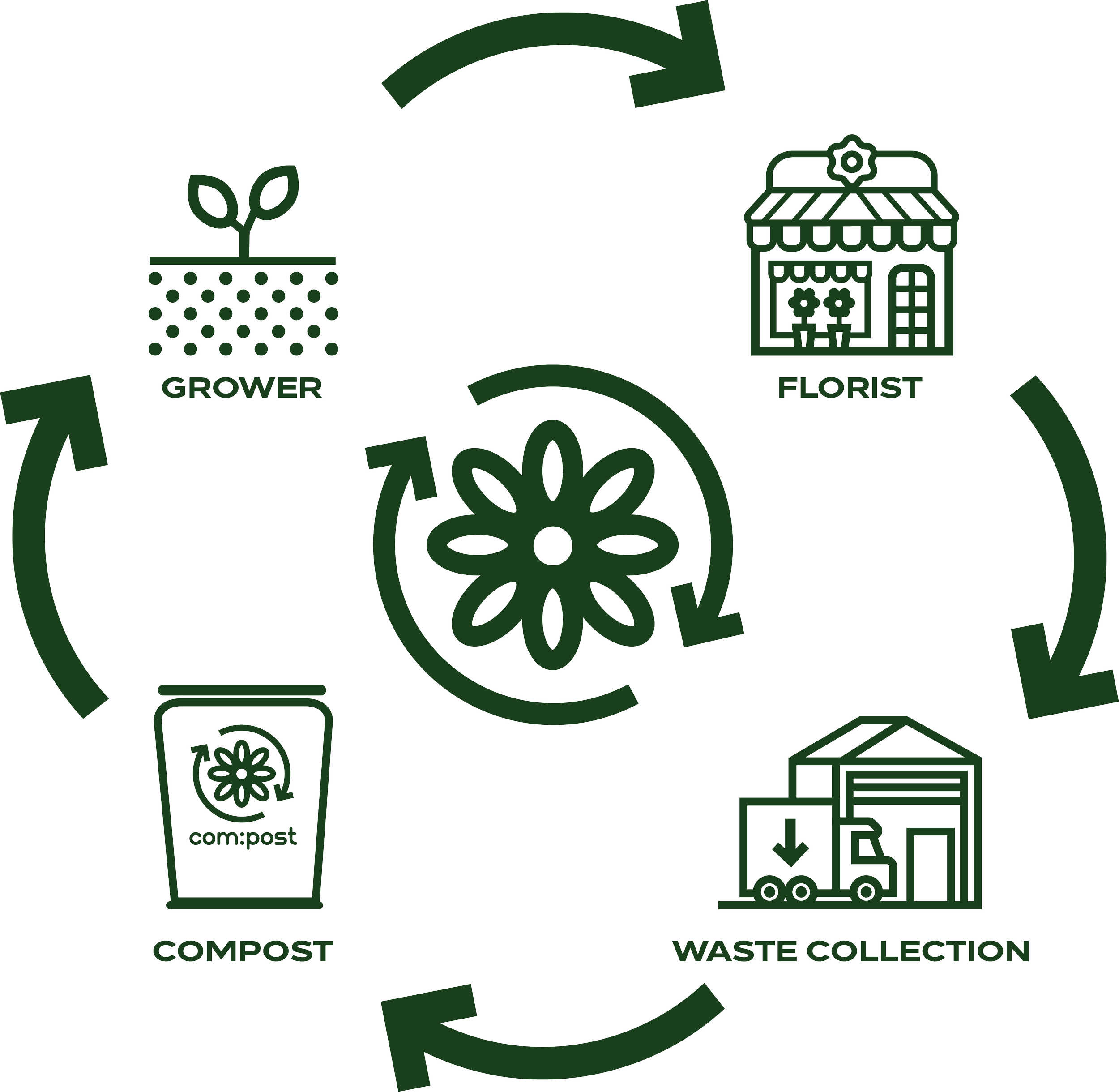 Cycle diagram illustrating the composting process with icons for grower, florist, waste collection, compost, and a central flower icon, connected by arrows.
