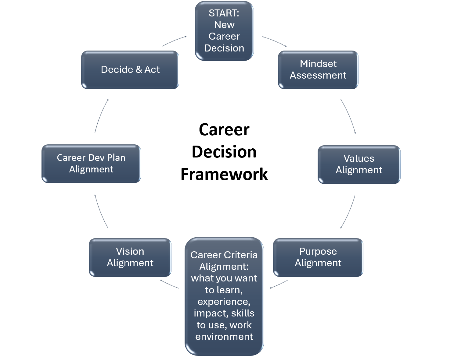 Career Decision Framework cycle, words in a circle, described in text -- mindset, values, purpose, career criteria, vision, career dev plan, decide & act