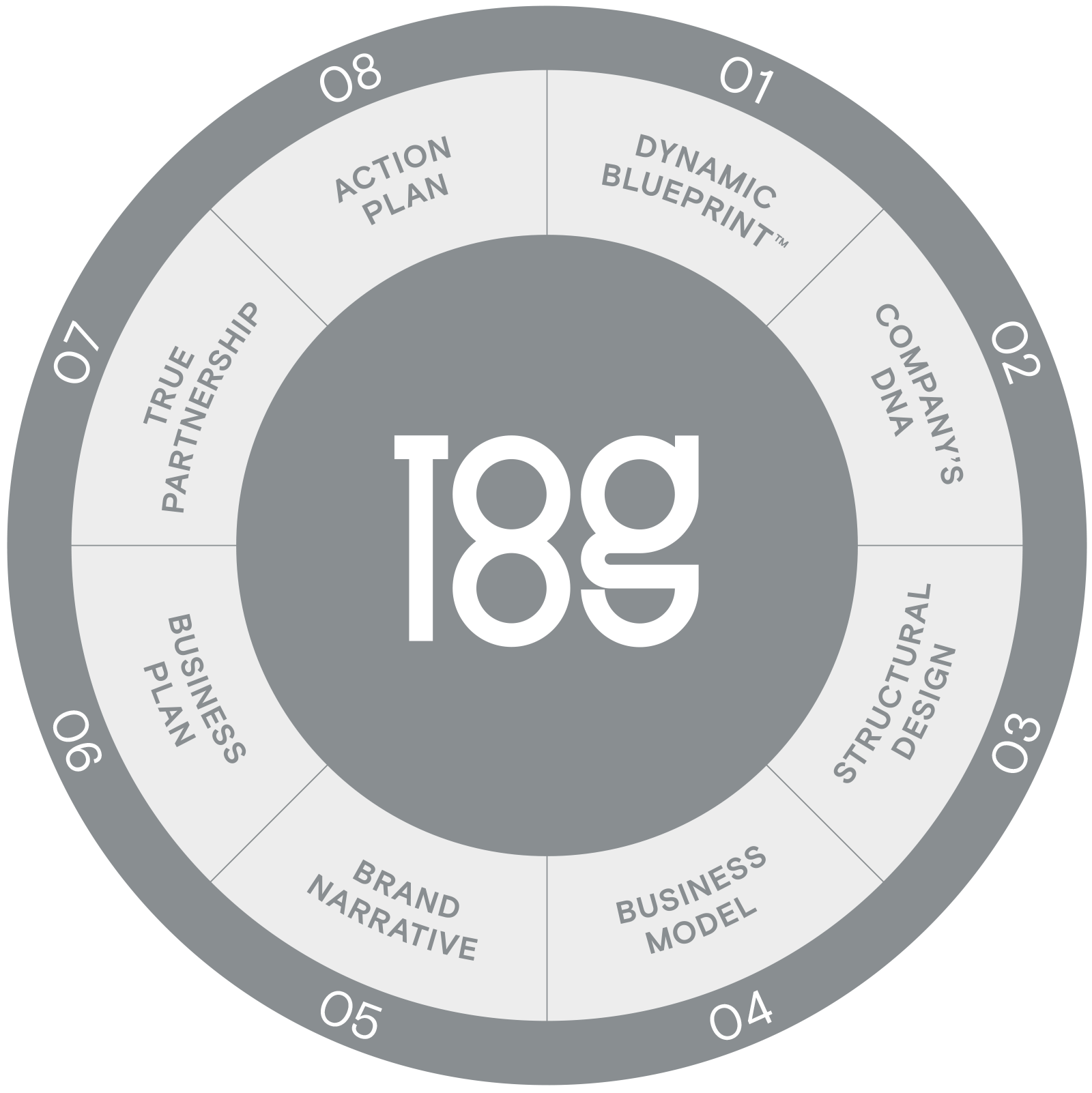 A circular infographic with multiple segments labeled with business-related topics such as Action Plan, Dynamic Blueprint, Company's DNA, Structural Design, Business Model, Brand Narrative, Business Plan, True Partnership, and others, arranged around the ring.