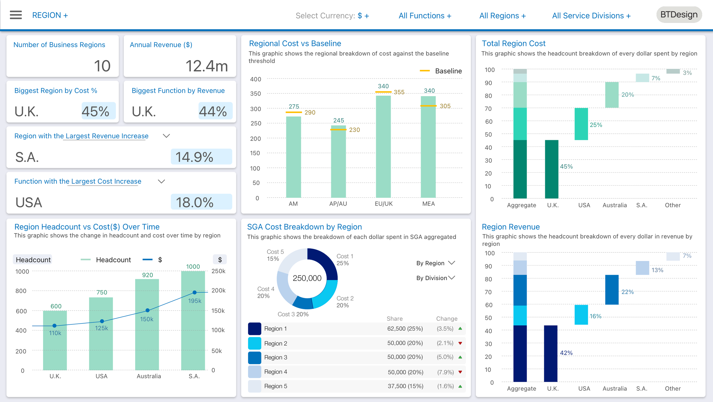 Regional Dashboard: Drilldowns showing revenue, cost vs forecast, and region-level performance metrics